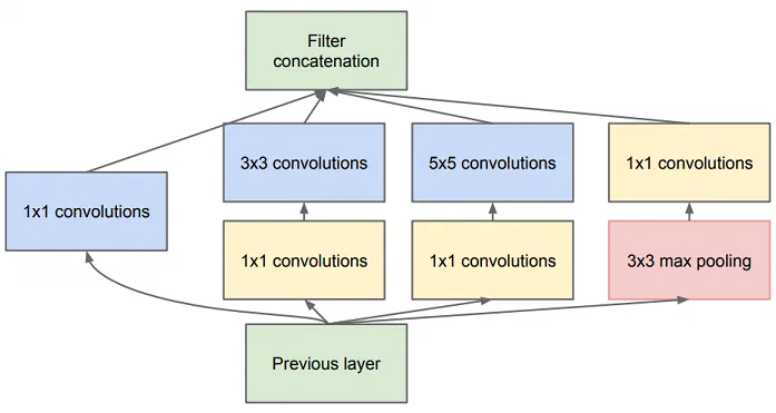 Inception Module